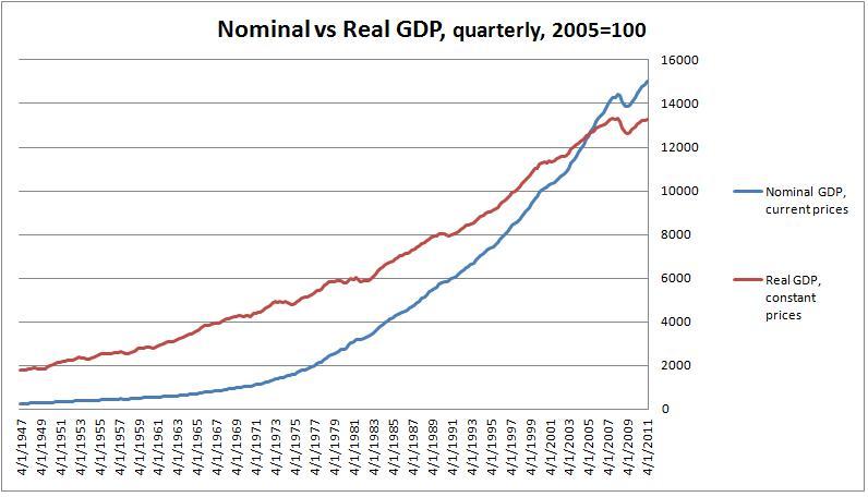 What is the difference between nominal GDP and real GDP?